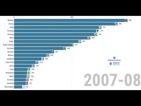Slovenian First League All Time Table, 1991-2020 (Prva Liga, Večna Lestvica)