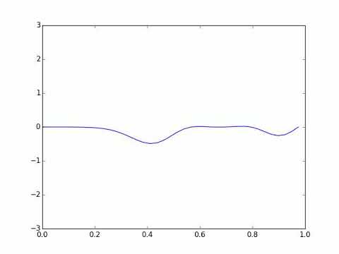 Wave Simulation Using Matplotlib Module On Python