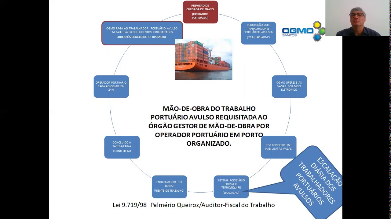 Entendendo  trabalho portuário avulso segundo a Lei 9.719/98