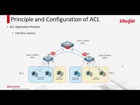 Ruijie RCNA 2020 Course - 14 Working Principle of ACL