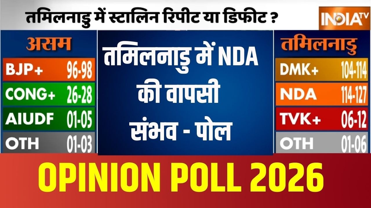 Tamil Nadu Opinion Poll : तमिलनाडु में NDA की वापसी संभव - पोल | DMK | NDA | South | BJP |