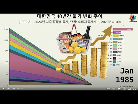 대한민국 지난 40년간 소비자물가는 어떻게 변왔을까요?
