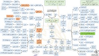صورة الأحاديث المشجرة: سنن أبي داود (227) د. ماهر ياسين الفحل