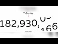 T-Series hits 200 million subscribers