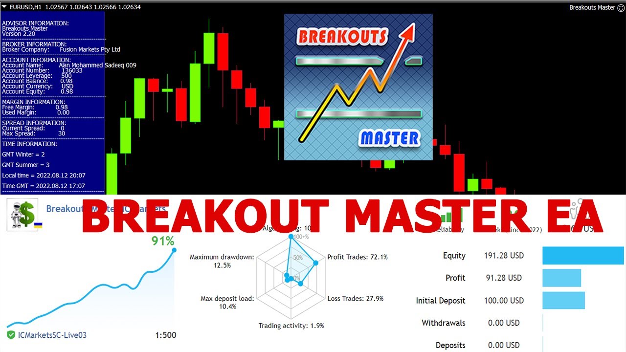BREAKOUT MASTER EA MT4 REVIEW BEST BREAKOUT EA FOR FOREX 2022