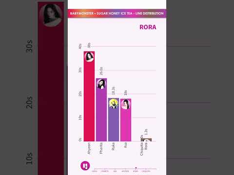 BABYMONSTER - SUGAR HONEY ICE TEA - LINE DISTRIBUTION | Who Sings the Most? 🎤
