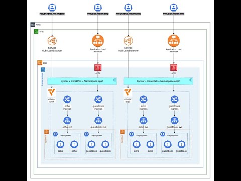 Multi-Tenancy in EKS cluster Using Vcluster