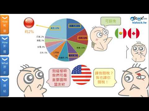 貿易戰對股市的影響