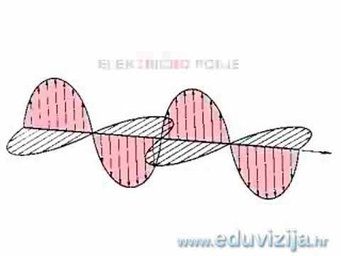 👨‍🏫 Svjetlost - elektromagnetni val - 8. razred - Fizika
