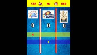 CSK VS MI VS RCB❓ Comparison Who Win 🏆#shorts #rcb #vs #mi #vs #csk @BrainXMania @ATFACT79