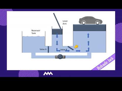 3.4.5 Pascal Principle - Hydraulic Jack
