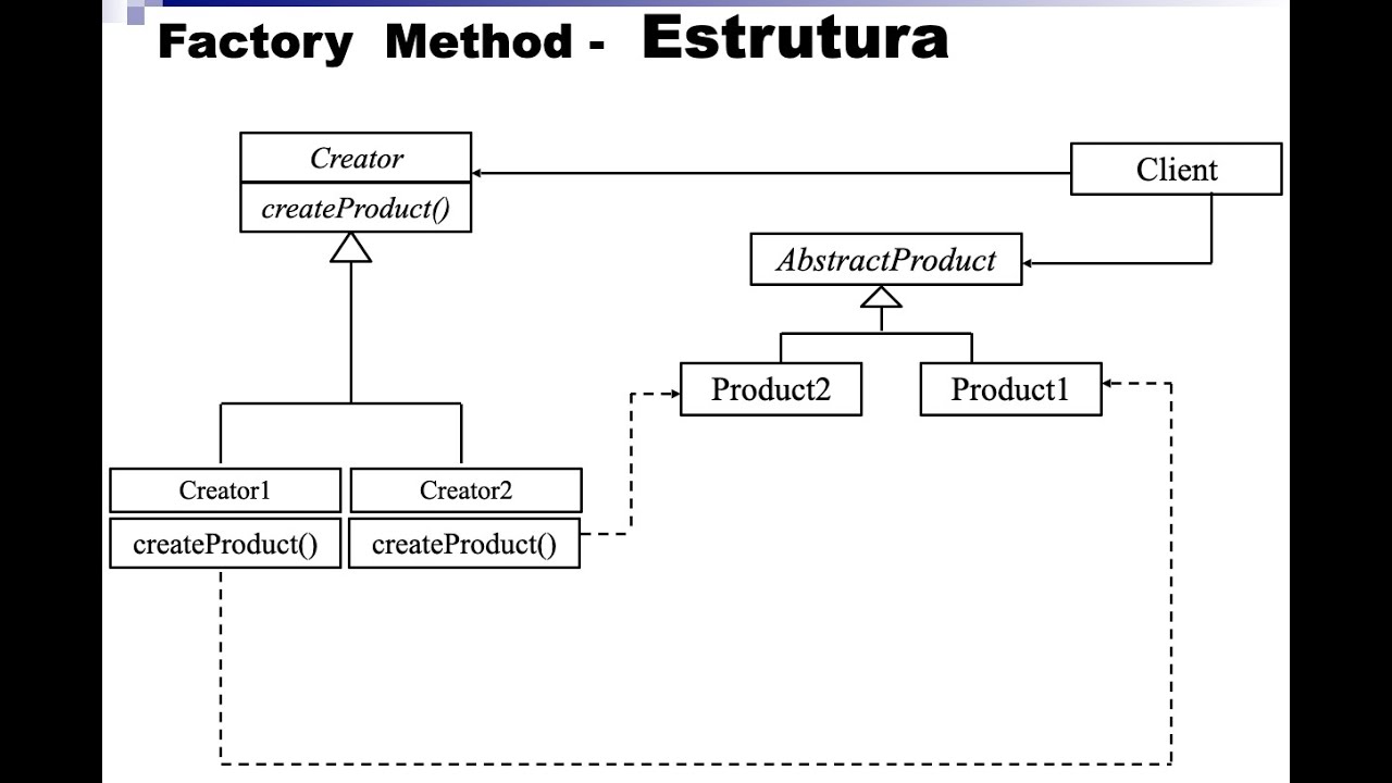 Os Padrões Método Fábrica e Fábrica Abstrata (Parte 1 - Factory Method)