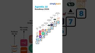 Agentic AI Developer Roadmap 2026 | How To Become An Agentic AI Developer | #Shorts | #Simplilearn