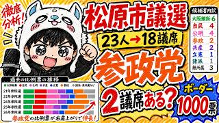 【参政党2議席へ？】立憲→中道合流で勢力図はどう変わる？松原市議選　＃選挙　＃参政党　＃立憲