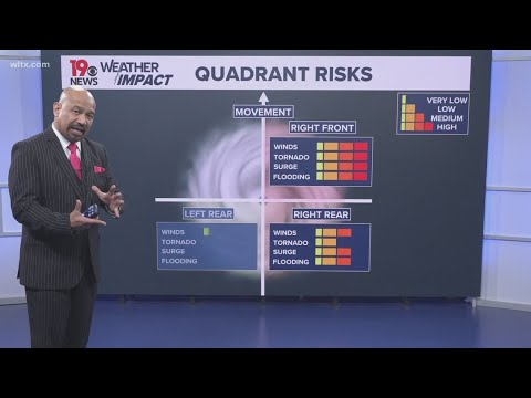 Explaining the 'Dirty Side' of the Hurricane