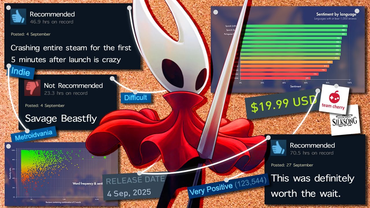 I Analyzed Every Silksong Review, Here’s the Data - YouTube