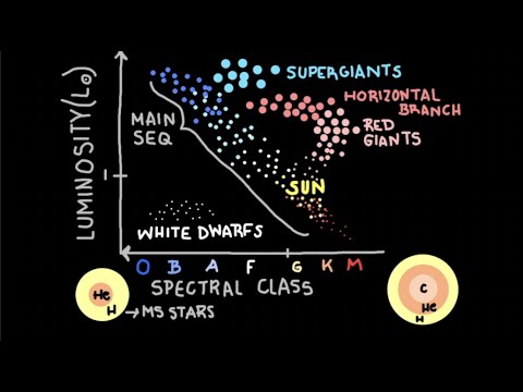 The HR Diagram and Spectral Class