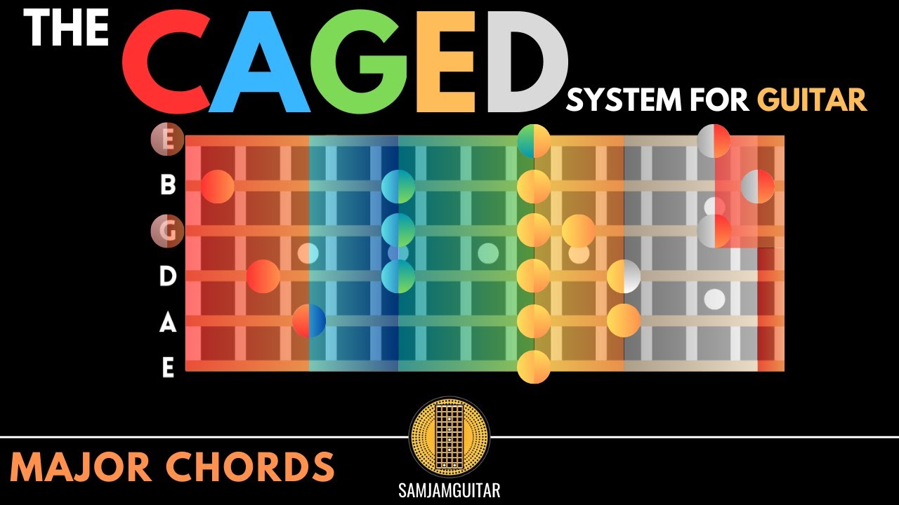 CAGED Guitar Chord System In 4 Minutes | Unlock The Fretboard |