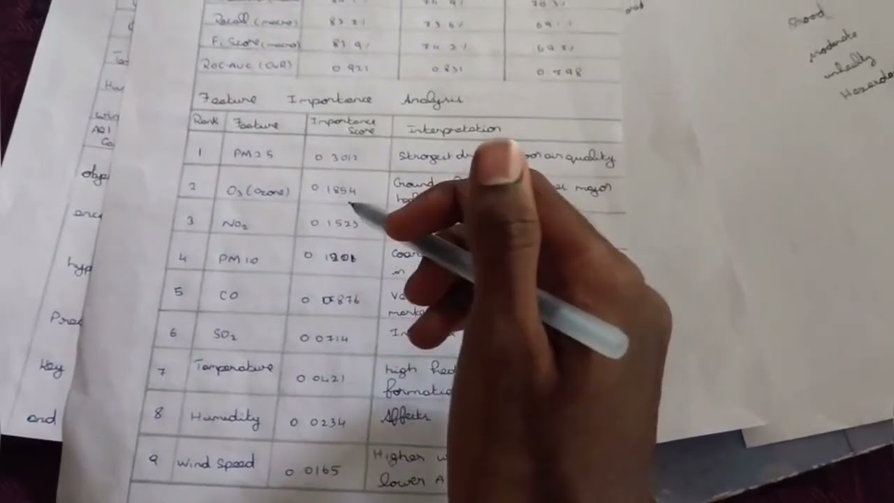 Predicting Air Quality Index Using Random Forest Classification ADS A