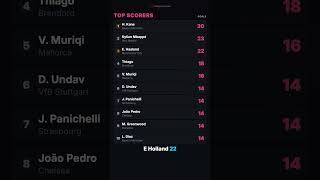 Top 10 Scorers & Assists 2025-2026 | Europe's Best Players ⚽🏆