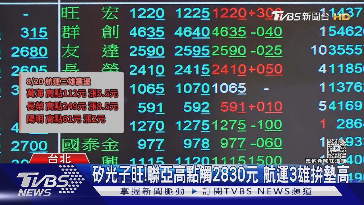 影音／台股衝破4萬5秒翻黑！成交量急縮至7930億　季線攻防戰開打