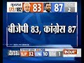 Gujarat Poll Result: First round of counting ends, BJP= 83, Congress= 87