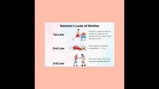 #Newton's laws#newton#motion#laws of motion#facts#shorts#three laws#first#second#third law#science