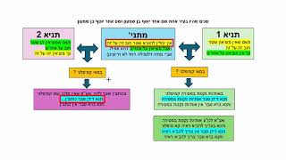 דף יומי מסכת בבא בתרא דף קעג Daf yomi Masechet Bava Batra page 173  עי יוני גוטמן (שיעורי הדף היומי ב-20 דקות – מועבר ע"י ר' יוני גוטמן – לעילוי נשמת אביו ר' אלימלך צבי (צביקה) גוטמן ז"ל) - התמונה מוצגת ישירות מתוך אתר האינטרנט יוטיוב. זכויות היוצרים בתמונה שייכות ליוצרה. קישור קרדיט למקור התוכן נמצא בתוך דף הסרטון