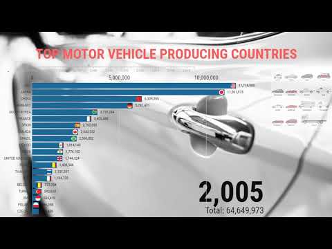 TOP 20 CONTRIES BY MOTOR VEHICLE PRODUCTION 1998-2019