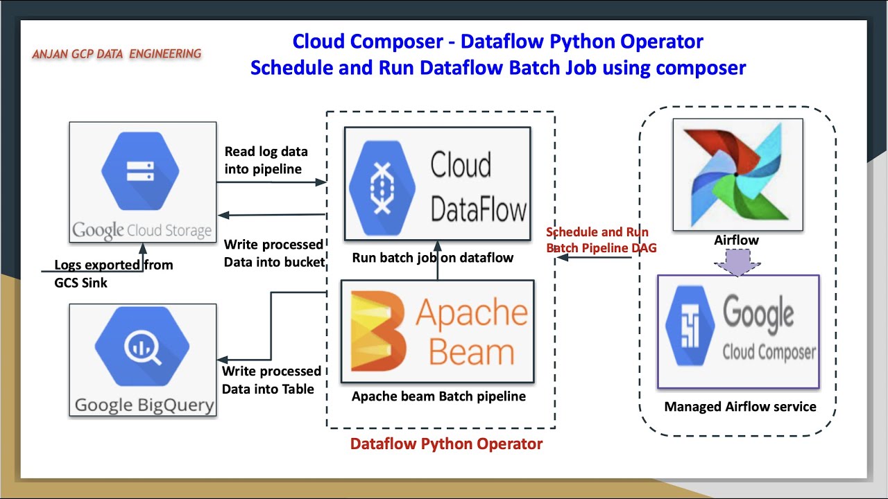 Running and Scheduling  Dataflow Batch Pipelines (Dataflow Python Operator)  with Composer