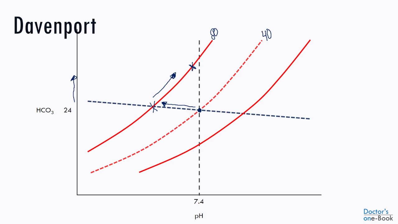 Diagrama de Davenport (Fisiología Ácido-Base)