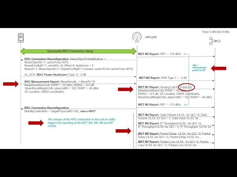 The 3G4G Blog: 3GPP MDT - How it works and what is new in Rel. 16