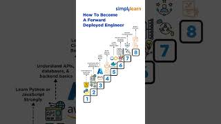 Forward Deployed Engineer Roadmap | How To Become A Forward Deployed Engineer | #Shorts #Simplilearn