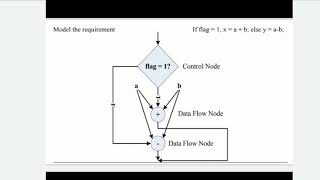 Hardware software Co-Design and Program Modelling | Embedded Systems |