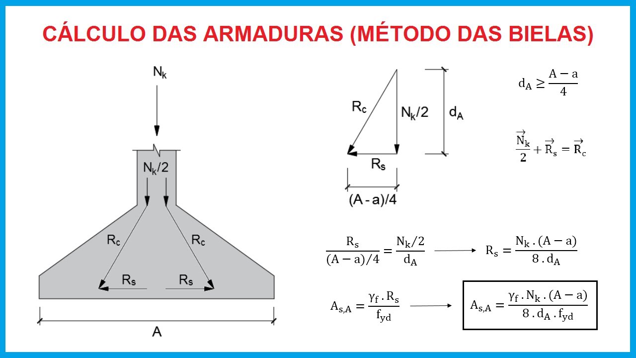 Cálculo das armaduras de uma sapata (Método das Bielas)