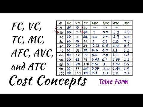 Calculation of FC, VC, TC, AFC, AVC, ATC, and MC