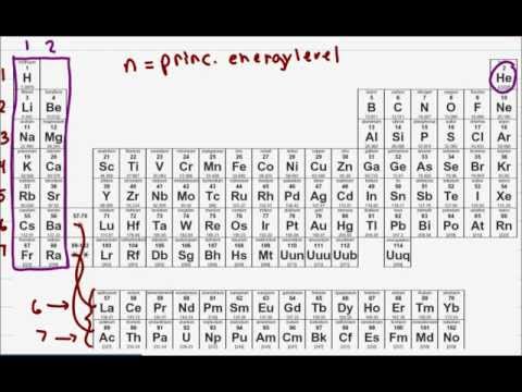 Atomic Orbitals and Orbital Shapes