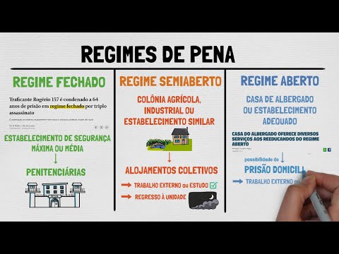REGIMES DE PENA NO BRASIL: Fechado, Semiaberto ou Aberto? | TEORIA GERAL DA PENA | Aula 02