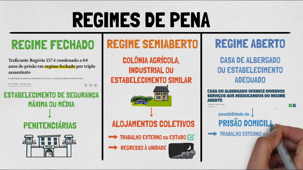 REGIMES DE PENA NO BRASIL: Fechado, Semiaberto ou Aberto? | TEORIA GERAL DA PENA | Aula 02