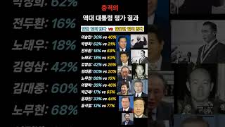 충격의 역대 대통령 평가 결과#전직대통령#대통령평가#한국정치#정치이슈#여론조사#대한민국정치#정치뉴스#시사상식#정치분석#정치이야기