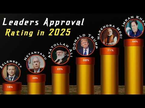 World’s Leaders Approval Rating in 2025 | Rankology