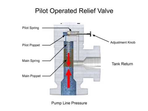 Pressure Relief Valves: Direct Acting and Pilot Operated