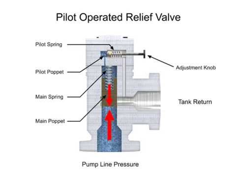 Demonstration of pilot operated valves