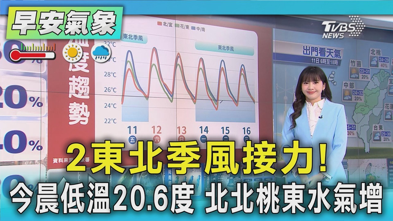 天氣/ 兩波東北季風接力! 今晨低溫苗栗20.6度.北東濕到下週 恐有颱風生成|氣象主播 簡雅婷|早安氣象|TVBS新聞 20260911 @TVBSNEWS01 │ TVBS新聞網