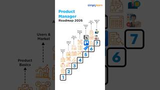Product Manager Roadmap 2026 | How To Become A Product Manager In 2026 | #Shorts | #Simplilearn