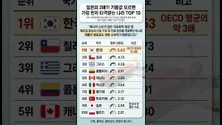 일본의 2배?! 기름값 오르면 가장 먼저 타격받는 나라 TOP 10 #유가 #기름값 #한국경제 #오일쇼크