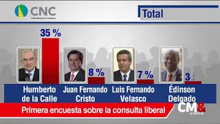 Humberto de la Calle, adelante en la primera encuesta de la consulta liberal