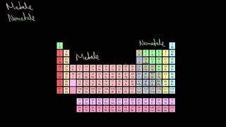 Caracterizarea elementelor în funcție de poziția lor în sistemul periodic