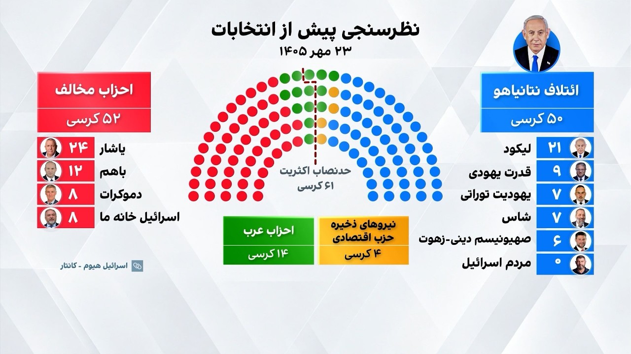 دوره نخست‌وزیری نتانیاهو