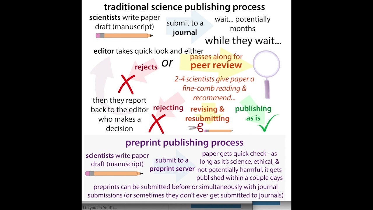 Science articles and preprints - peer review, open access, etc.